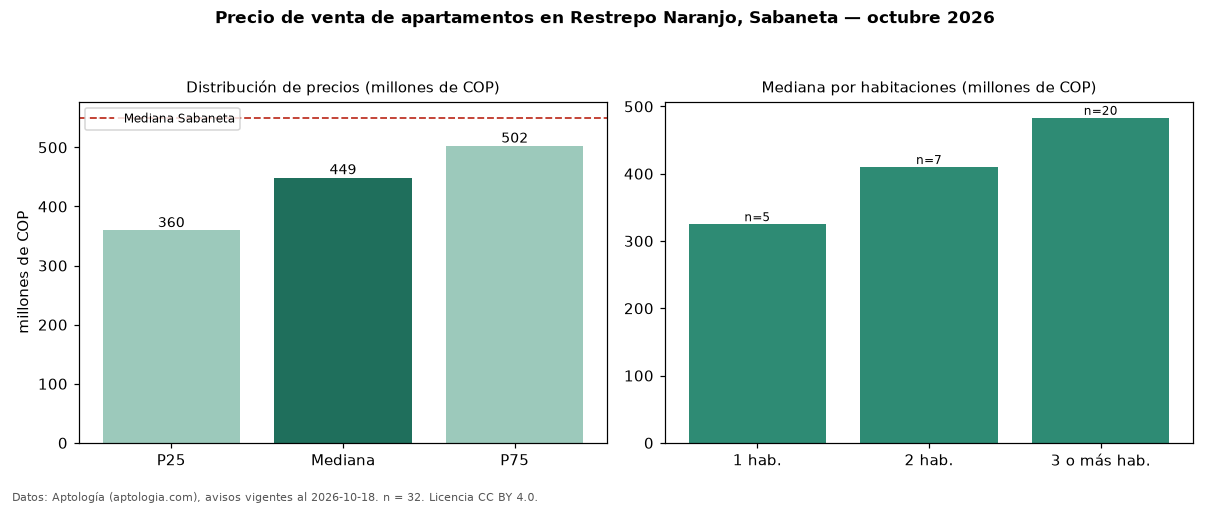 Precio de venta de apartamentos en Restrepo Naranjo, Sabaneta — octubre 2026