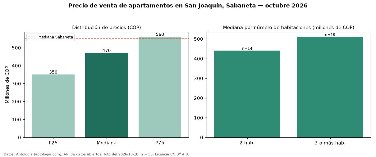 Precio de venta de apartamentos en San Joaquín, Sabaneta — octubre 2026