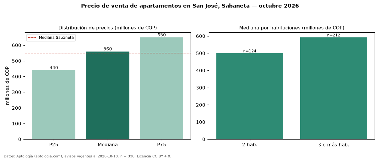 Precio de venta de apartamentos en San José, Sabaneta — octubre 2026