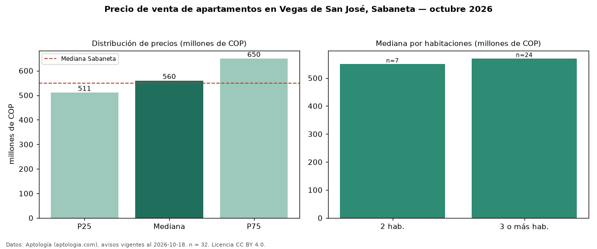 Precio de venta de apartamentos en Vegas de San José, Sabaneta — octubre 2026