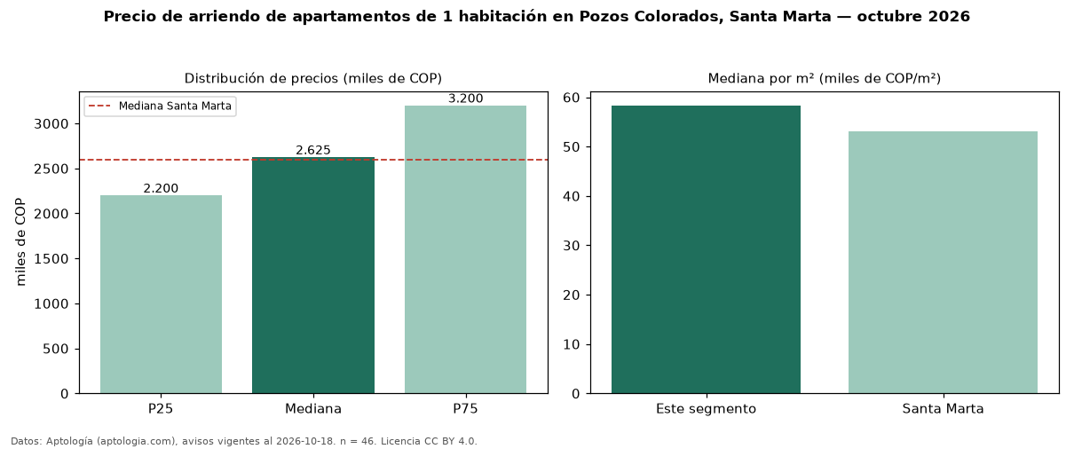 Precio de arriendo de apartamentos de 1 habitación en Pozos Colorados, Santa Marta — octubre 2026