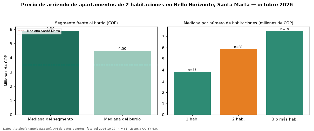 Precio de arriendo de apartamentos de 2 habitaciones en Bello Horizonte, Santa Marta — octubre 2026