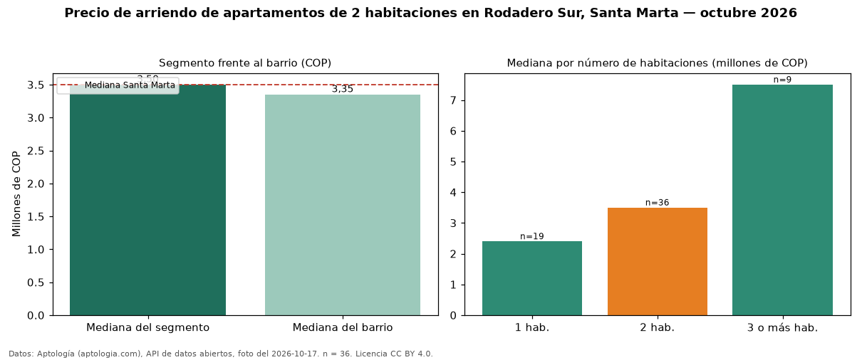 Precio de arriendo de apartamentos de 2 habitaciones en Rodadero Sur, Santa Marta — octubre 2026