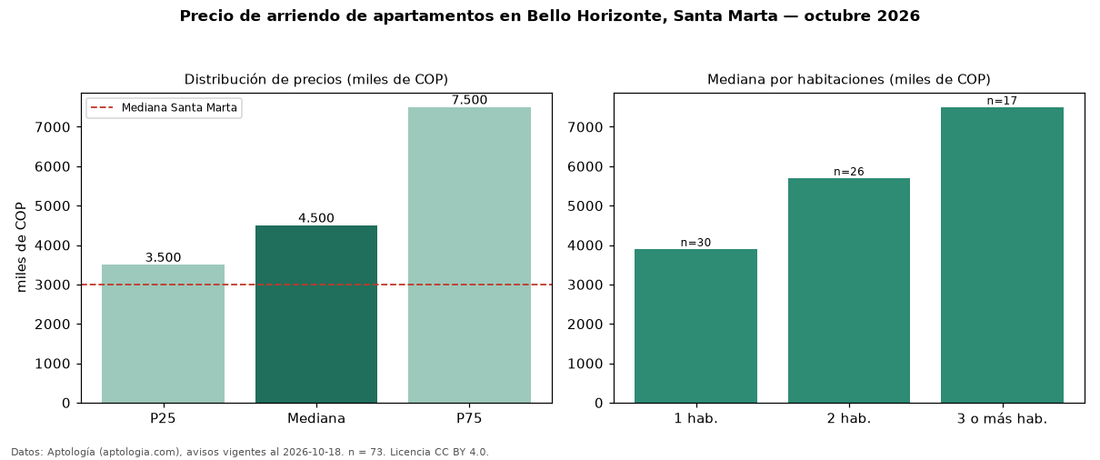Precio de arriendo de apartamentos en Bello Horizonte, Santa Marta — octubre 2026