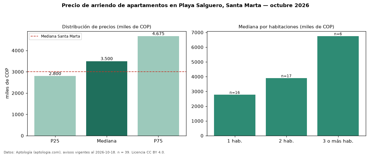 Precio de arriendo de apartamentos en Playa Salguero, Santa Marta — octubre 2026