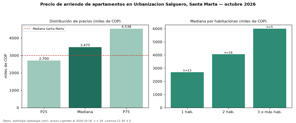 Precio de arriendo de apartamentos en Urbanizacion Salguero, Santa Marta — octubre 2026