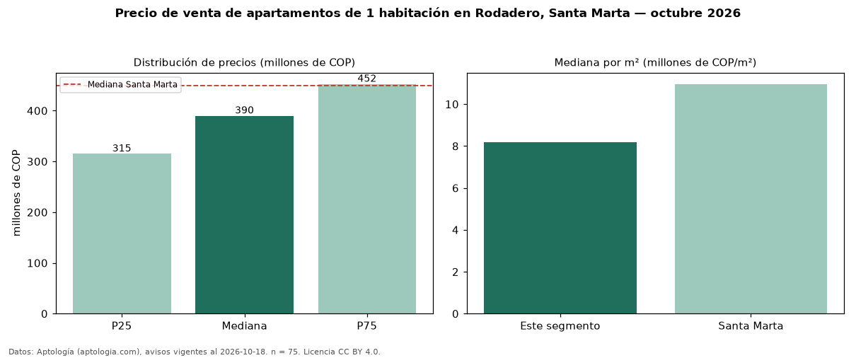 Precio de venta de apartamentos de 1 habitación en Rodadero, Santa Marta — octubre 2026