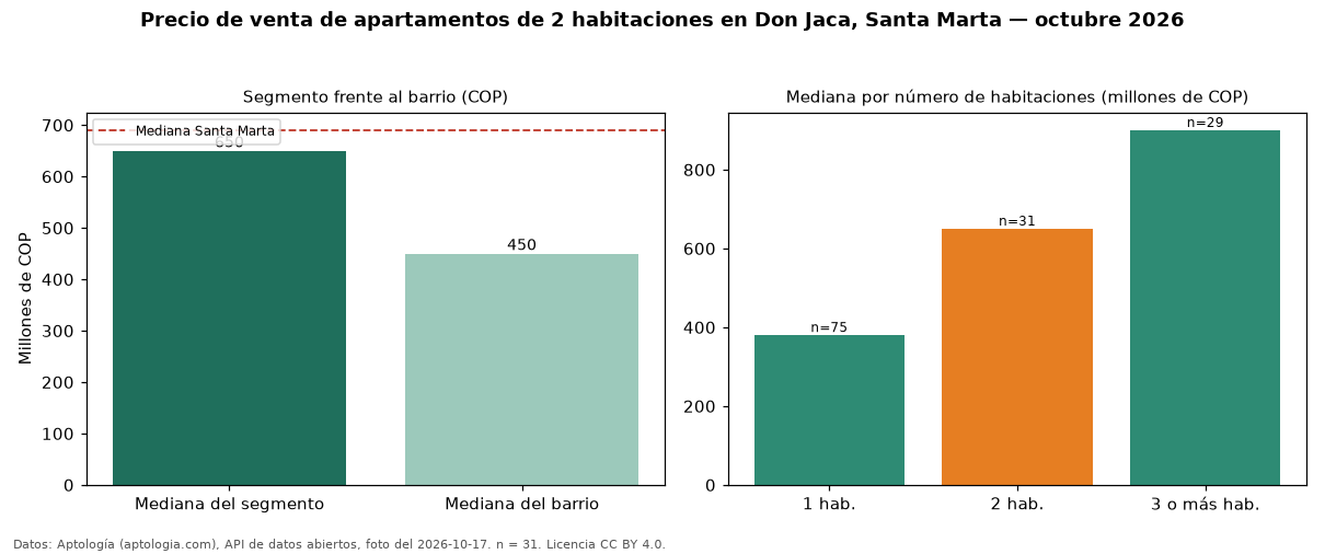 Precio de venta de apartamentos de 2 habitaciones en Don Jaca, Santa Marta — octubre 2026