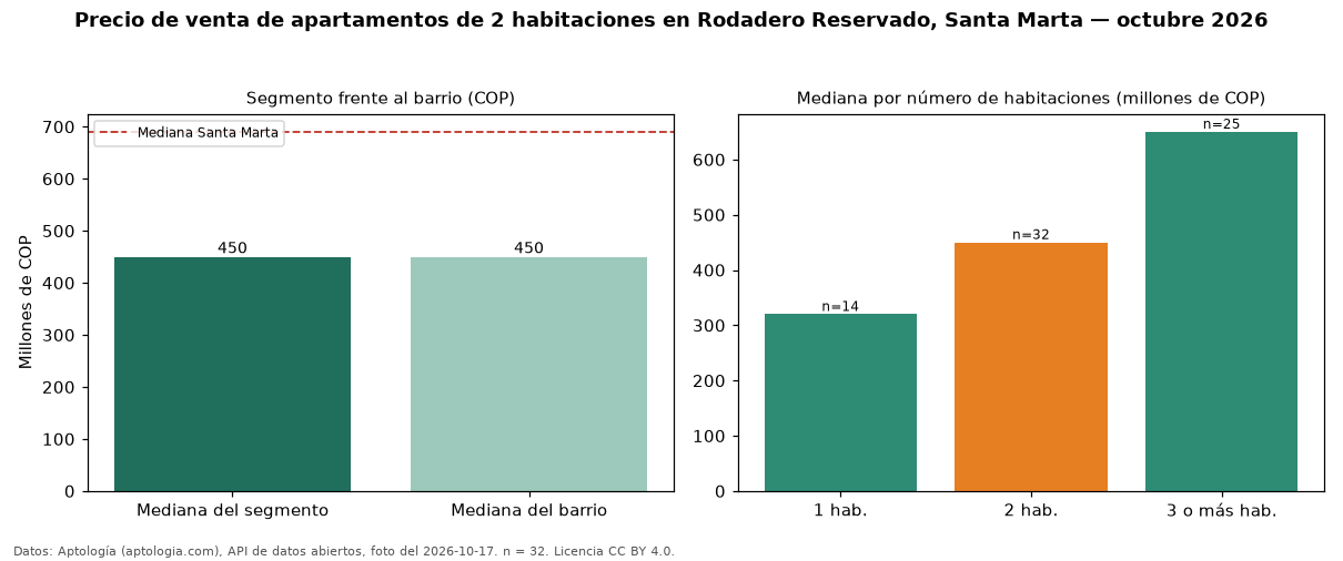 Precio de venta de apartamentos de 2 habitaciones en Rodadero Reservado, Santa Marta — octubre 2026