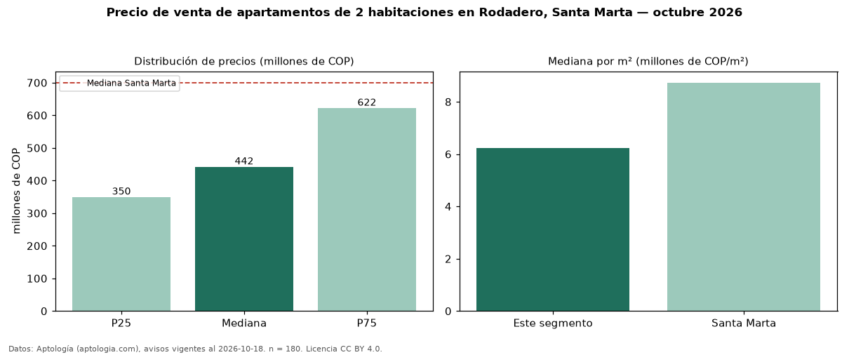 Precio de venta de apartamentos de 2 habitaciones en Rodadero, Santa Marta — octubre 2026