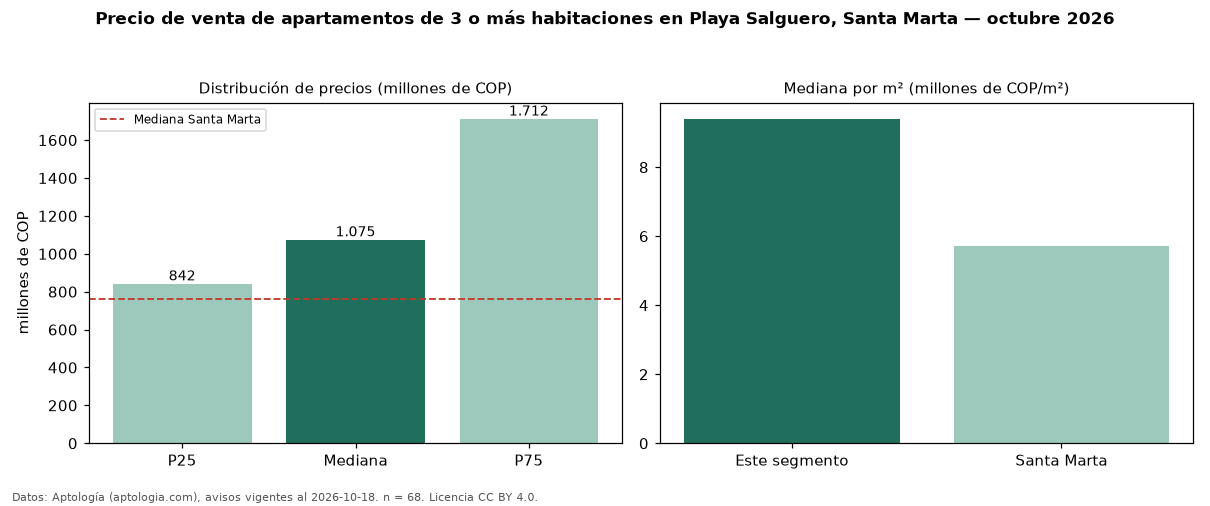 Precio de venta de apartamentos de 3 o más habitaciones en Playa Salguero, Santa Marta — octubre 2026