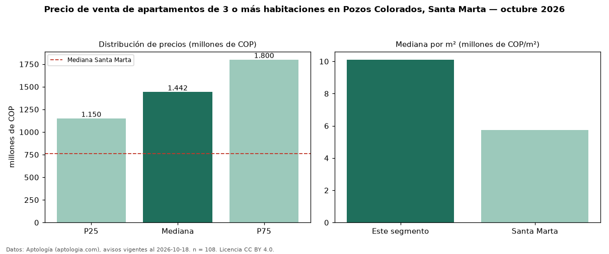Precio de venta de apartamentos de 3 o más habitaciones en Pozos Colorados, Santa Marta — octubre 2026