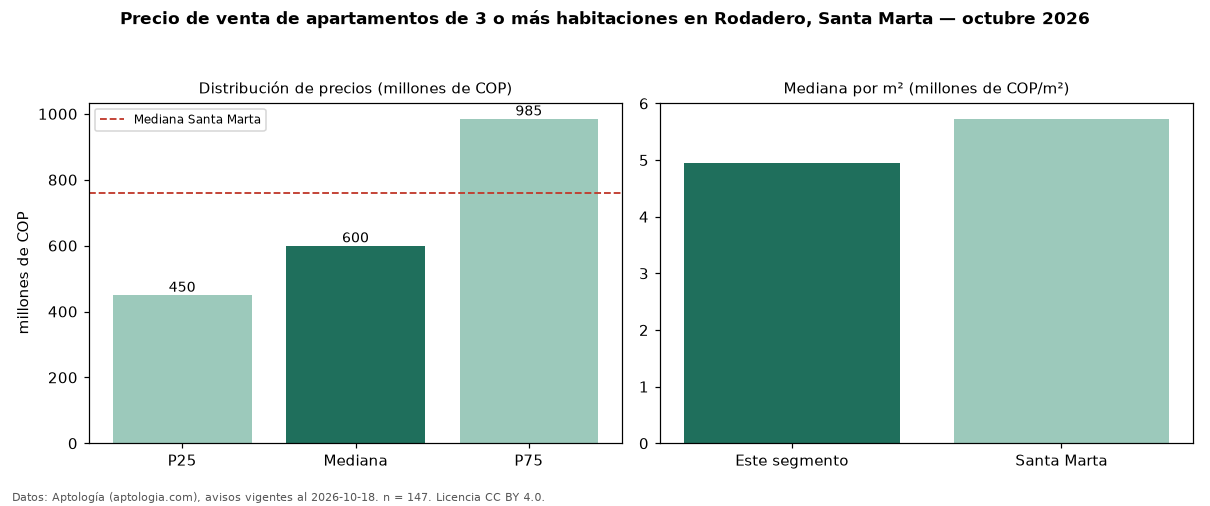 Precio de venta de apartamentos de 3 o más habitaciones en Rodadero, Santa Marta — octubre 2026