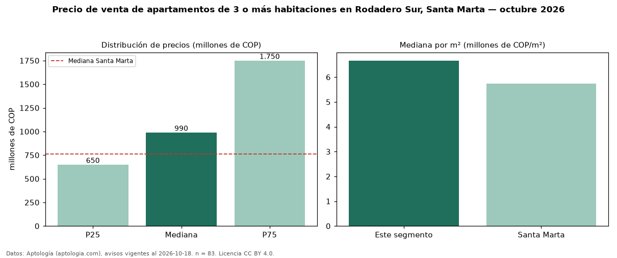 Precio de venta de apartamentos de 3 o más habitaciones en Rodadero Sur, Santa Marta — octubre 2026