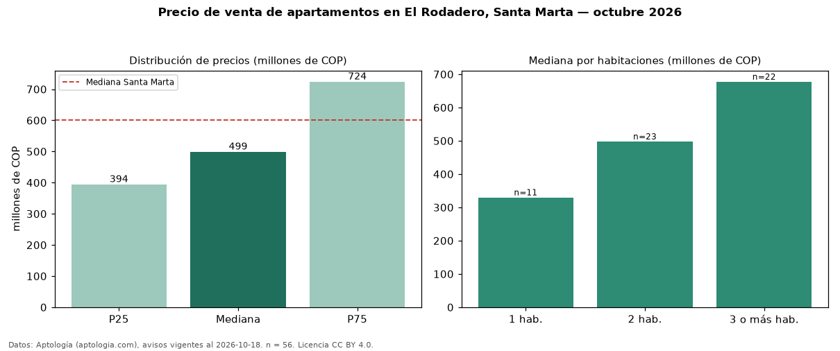 Precio de venta de apartamentos en El Rodadero, Santa Marta — octubre 2026