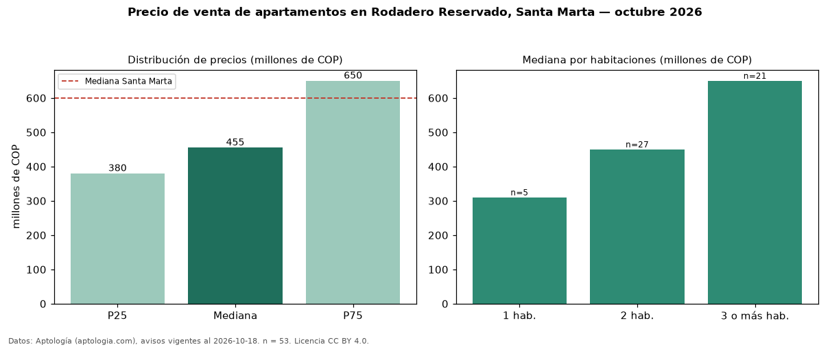 Precio de venta de apartamentos en Rodadero Reservado, Santa Marta — octubre 2026