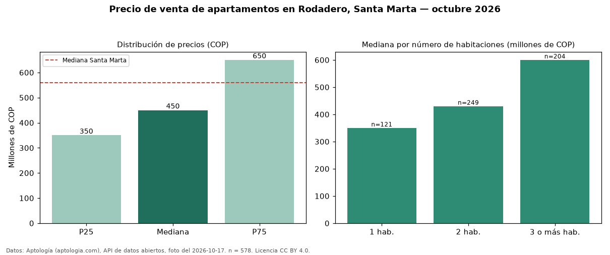 Precio de venta de apartamentos en Rodadero, Santa Marta — octubre 2026