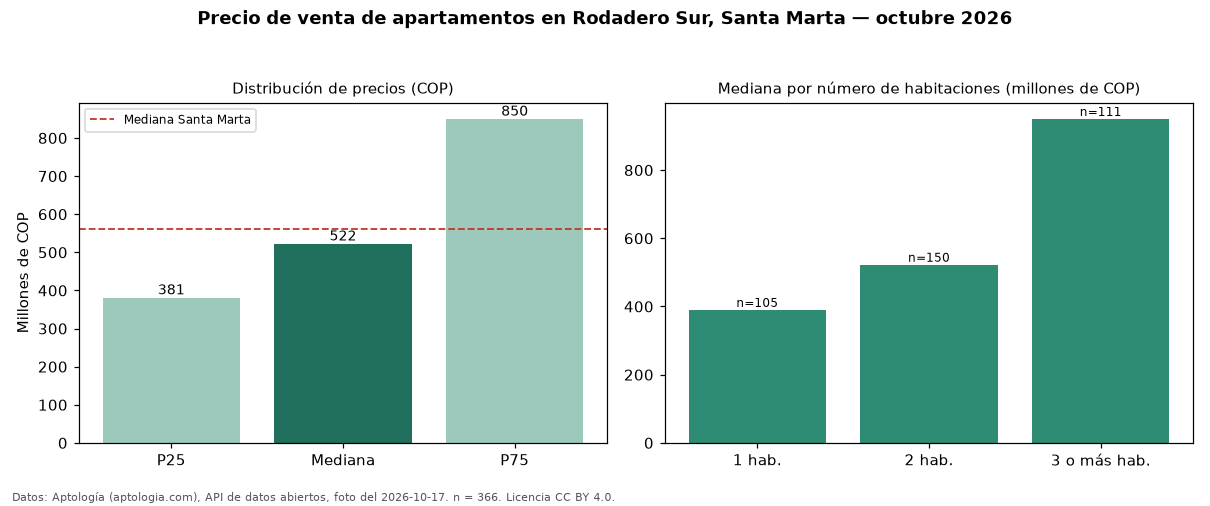 Precio de venta de apartamentos en Rodadero Sur, Santa Marta — octubre 2026
