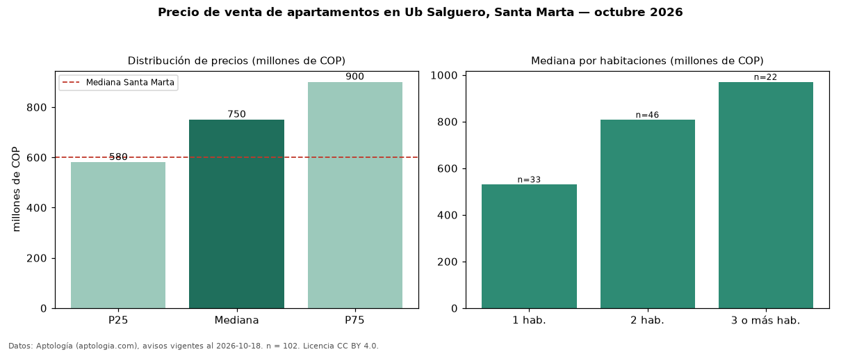 Precio de venta de apartamentos en Ub Salguero, Santa Marta — octubre 2026