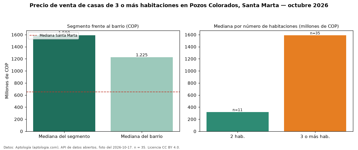Precio de venta de casas de 3 o más habitaciones en Pozos Colorados, Santa Marta — octubre 2026