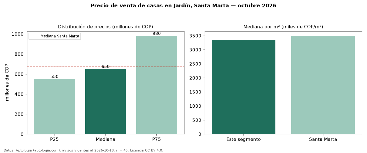 Precio de venta de casas en Jardín, Santa Marta — octubre 2026