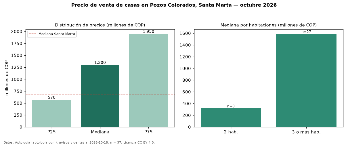 Precio de venta de casas en Pozos Colorados, Santa Marta — octubre 2026