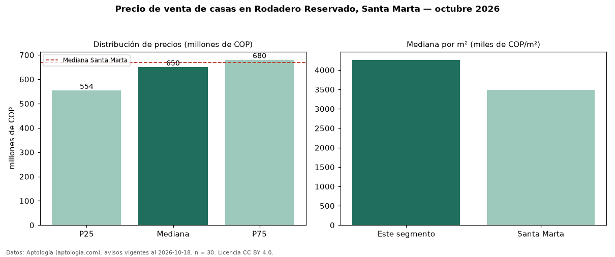 Precio de venta de casas en Rodadero Reservado, Santa Marta — octubre 2026