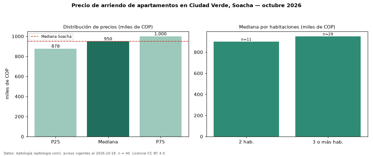 Precio de arriendo de apartamentos en Ciudad Verde, Soacha — octubre 2026