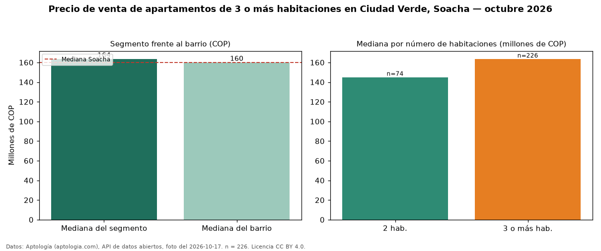 Precio de venta de apartamentos de 3 o más habitaciones en Ciudad Verde, Soacha — octubre 2026