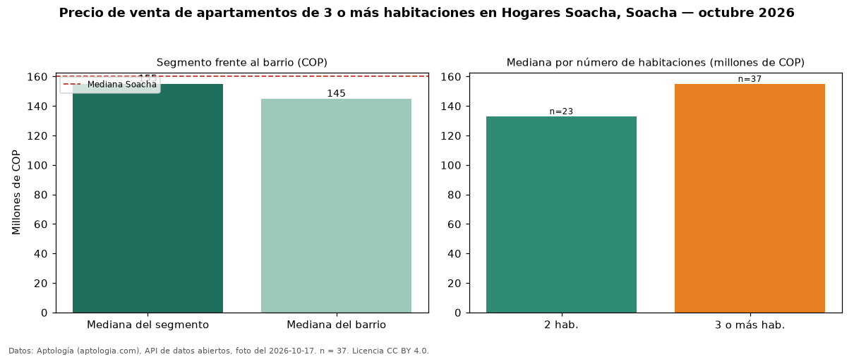 Precio de venta de apartamentos de 3 o más habitaciones en Hogares Soacha, Soacha — octubre 2026