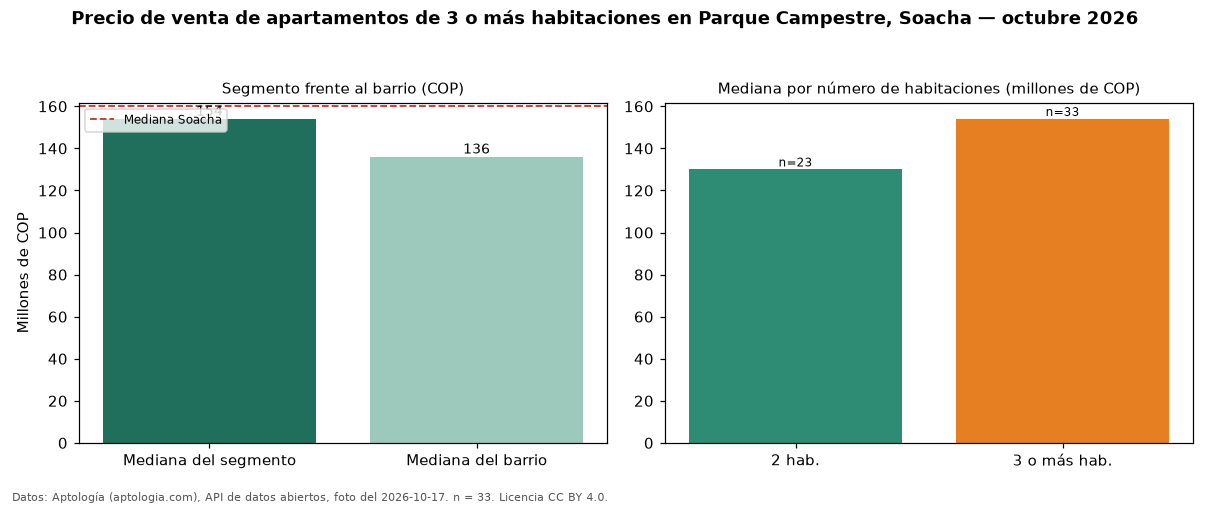 Precio de venta de apartamentos de 3 o más habitaciones en Parque Campestre, Soacha — octubre 2026