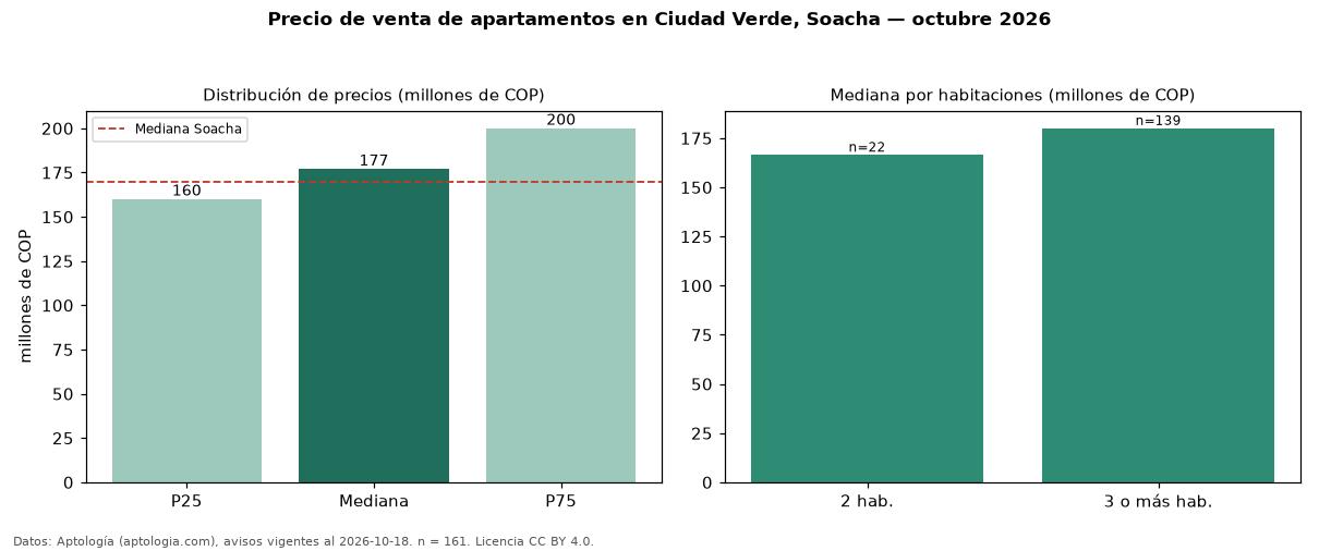 Precio de venta de apartamentos en Ciudad Verde, Soacha — octubre 2026