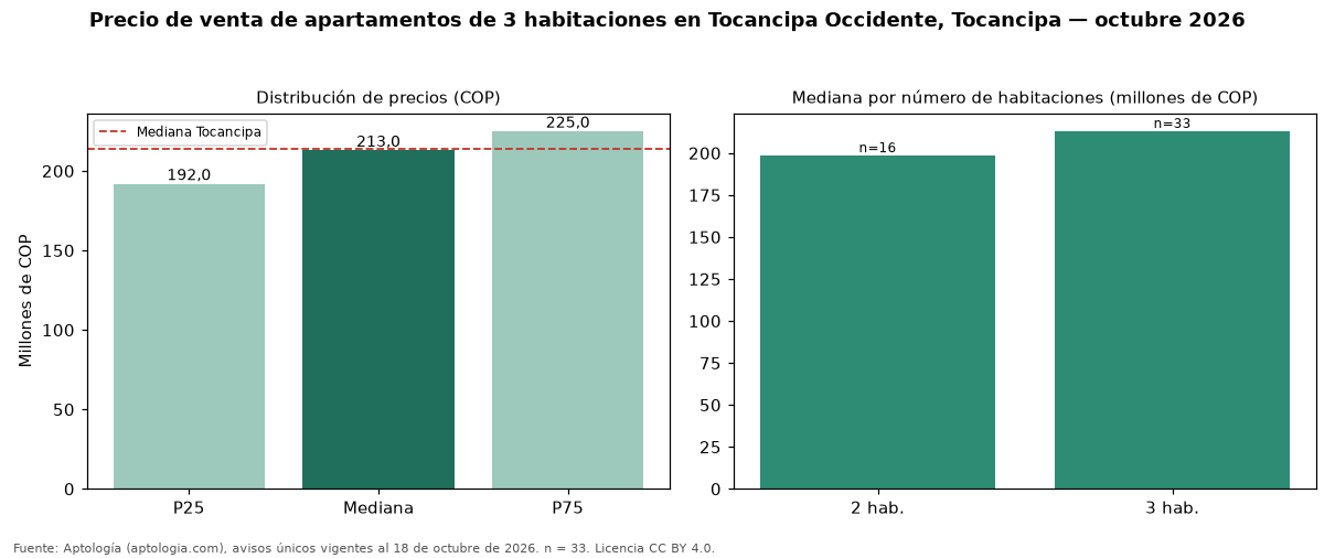 Precio de venta de apartamentos de 3 habitaciones en Tocancipa Occidente, Tocancipa — octubre 2026