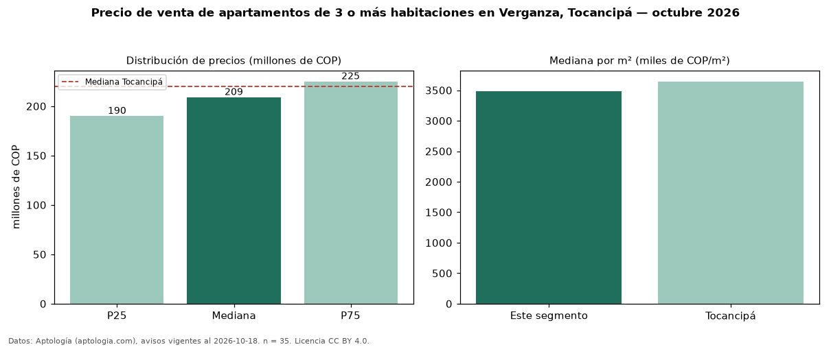 Precio de venta de apartamentos de 3 o más habitaciones en Verganza, Tocancipá — octubre 2026