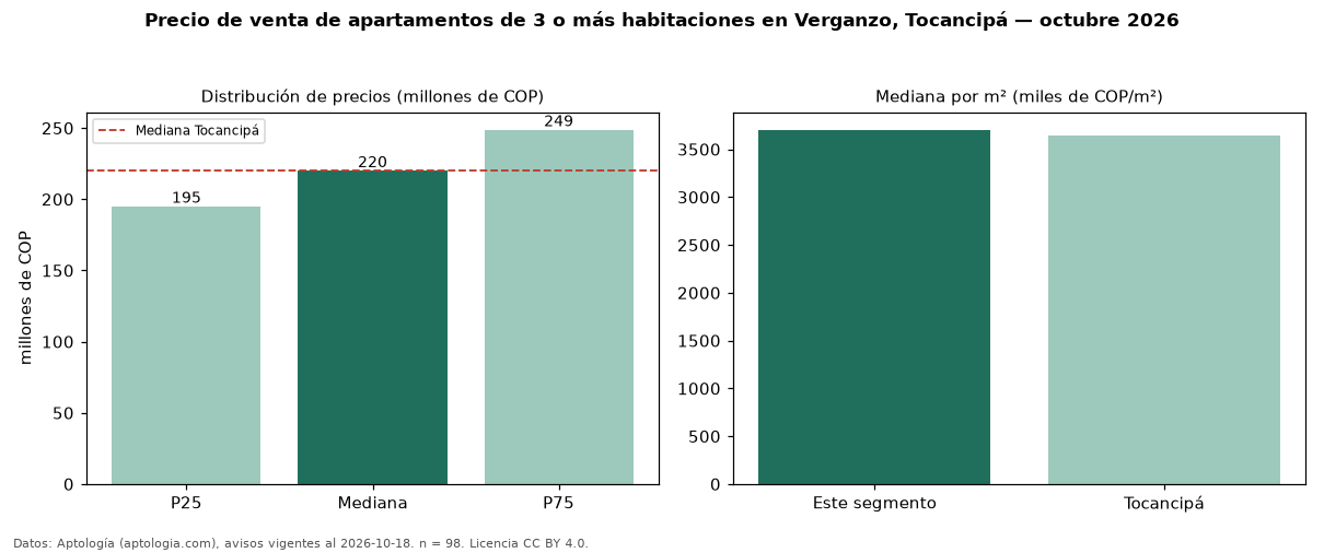 Precio de venta de apartamentos de 3 o más habitaciones en Verganzo, Tocancipá — octubre 2026