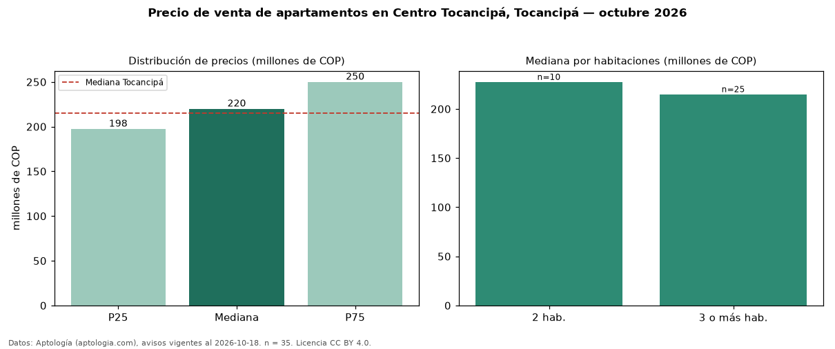 Precio de venta de apartamentos en Centro Tocancipá, Tocancipá — octubre 2026