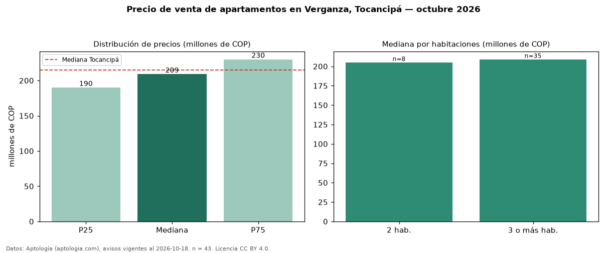 Precio de venta de apartamentos en Verganza, Tocancipá — octubre 2026